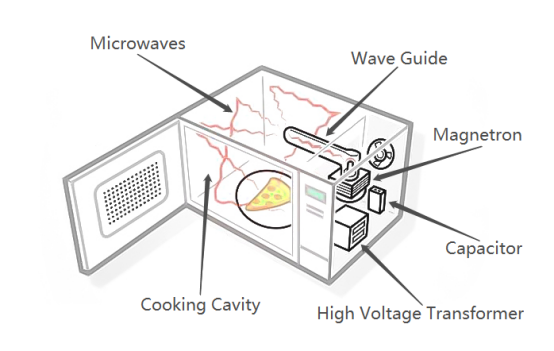 Structure Diagram of Microwave Oven