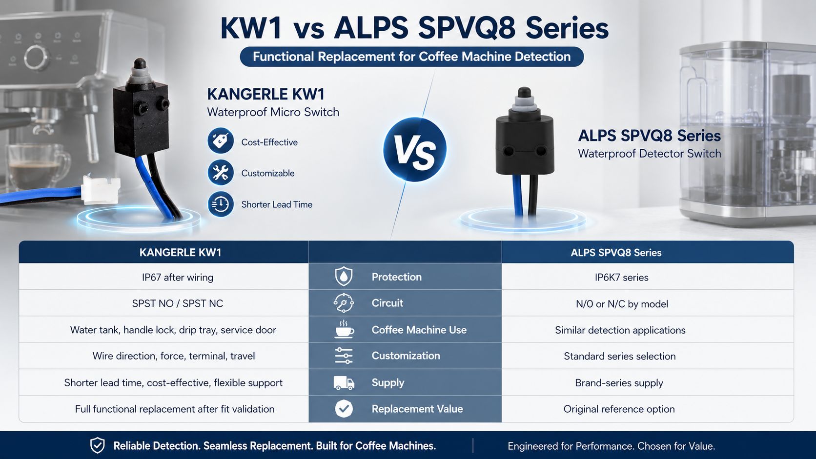 KW1 Waterproof Micro Switch for Coffee Machines插图2 KW1 compare with the ALPS SPVQ8 series