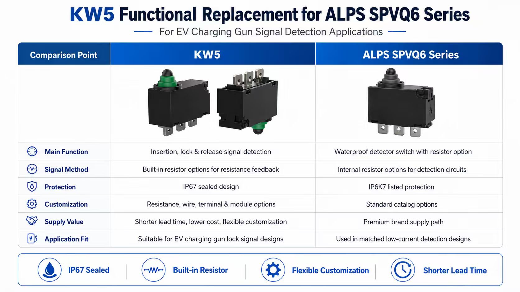 KW5 Waterproof Micro Switch for EV Charging Guns插图2 KW5 Functional Replacement for ALPS SPVQ6 Series