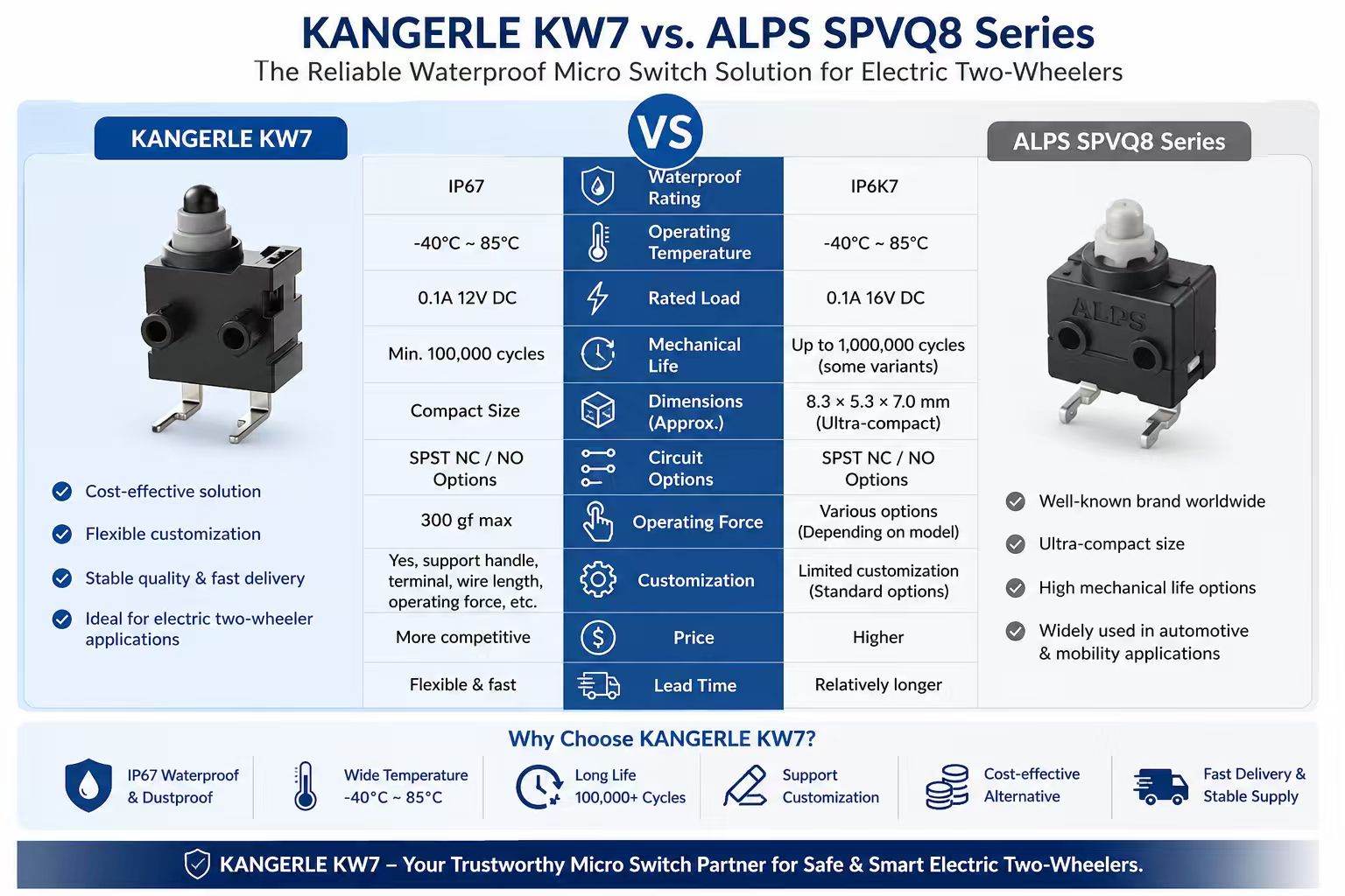 Kangerle KW7 Waterproof Micro Switch for Electric Two-Wheelers插图2 Kangerle KW7 vs. ALPS SPVQ8 Series