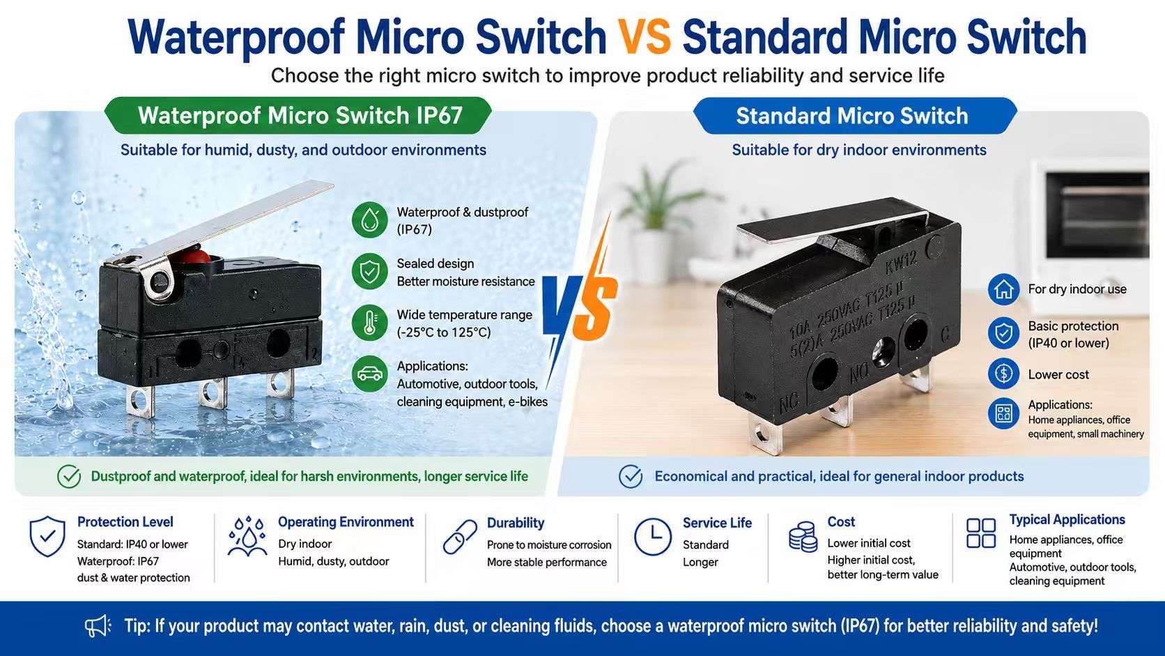 Waterproof Micro Switch vs Standard Micro Switch: Why IP Rating Matters插图 Waterproof Micro Switch vs Standard Micro Switch IP Rating Explained