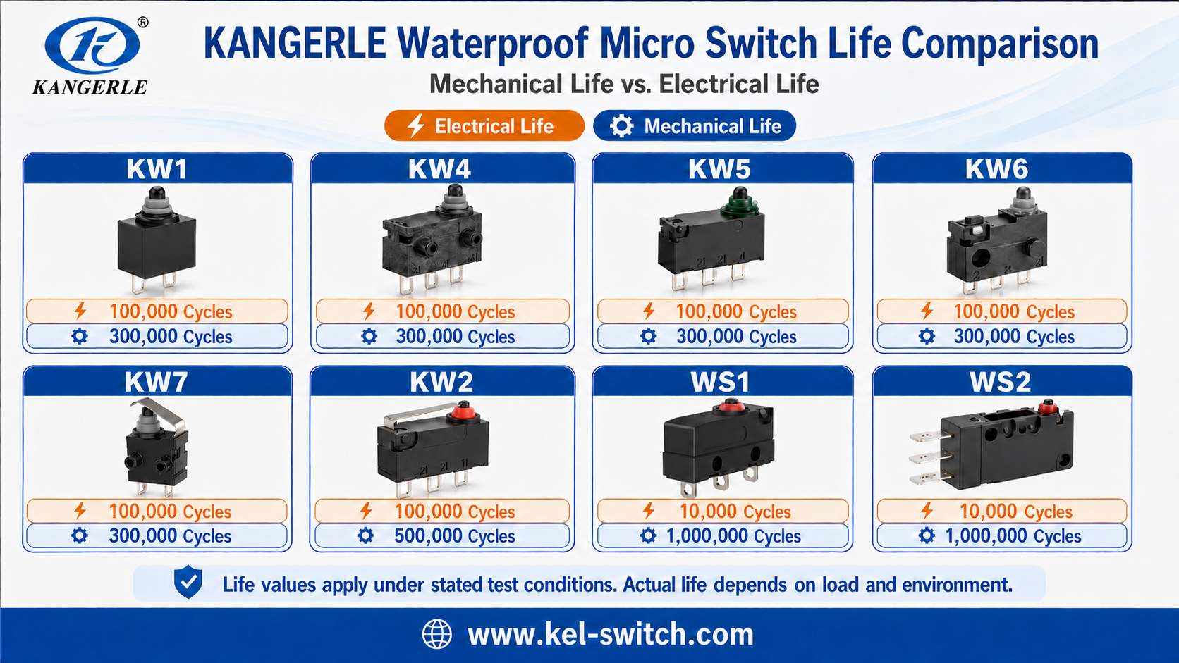 Waterproof Micro Switch Life Testing: A Practical Guide插图1 KANGERLE Waterproof Micro Switch Life Comparison