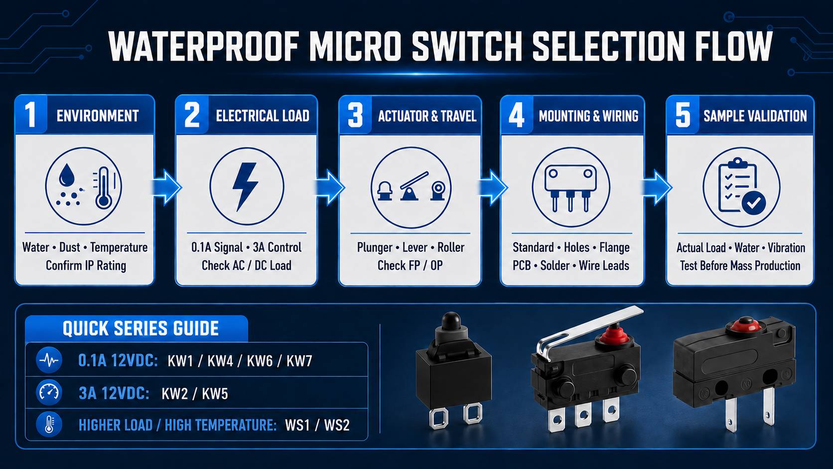 Choosing a Waterproof Micro Switch for Industrial Equipment插图1 WATERPROOF MICRO SWITCH SELECTION FLOW