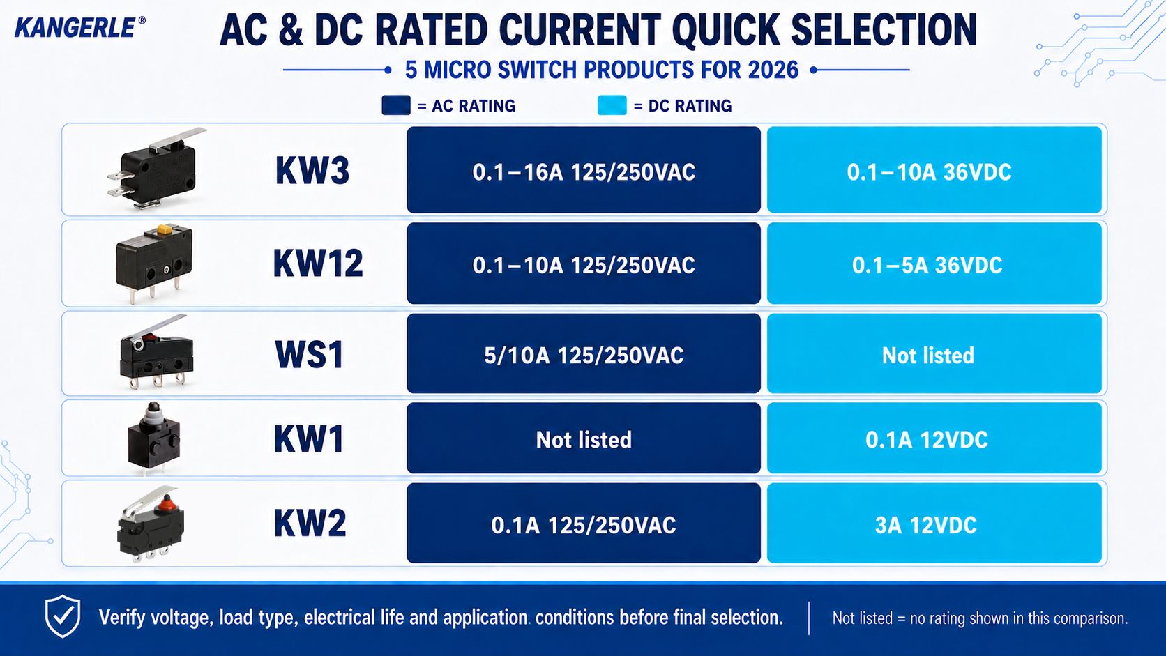 2026 Guide to Selecting and Applying 5 Micro Switch Products Worth Watching插图1 AC & DC RATED CURRENT QUICK SELECTION