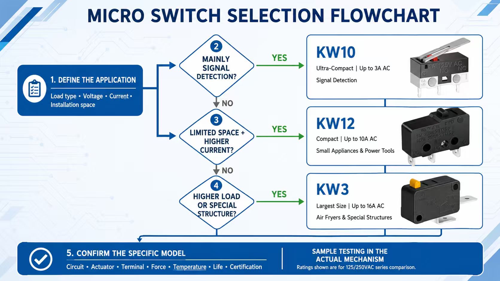 Microswitch Selection Guide: KW3, KW12, KW10 Parameter Comparison and Selection Recommendations插图1 MICRO SWITCH SELECTION FLOWCHART
