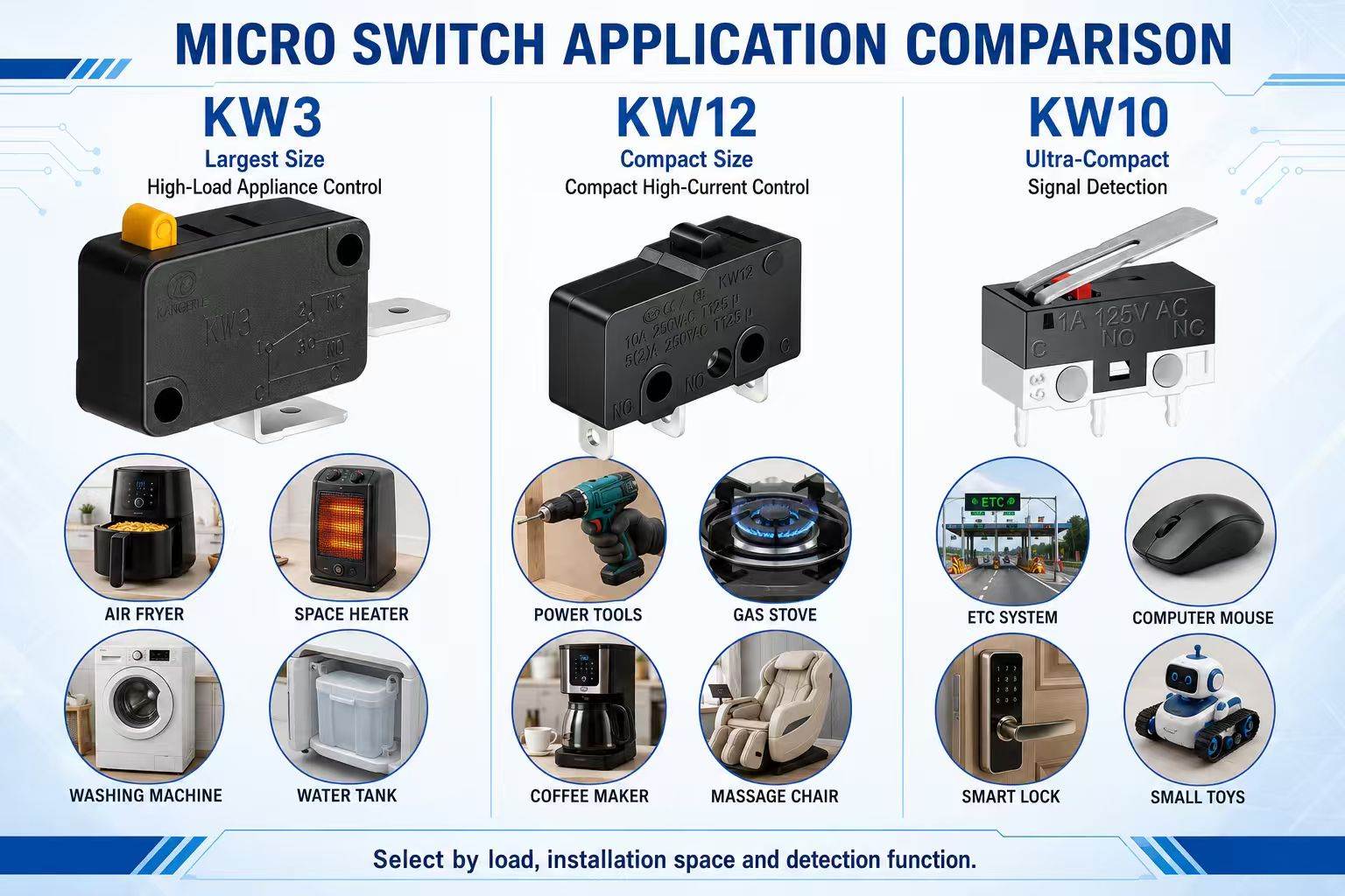Microswitch Selection Guide: KW3, KW12, KW10 Parameter Comparison and Selection Recommendations插图3 Quick Micro Switch Selection by Application