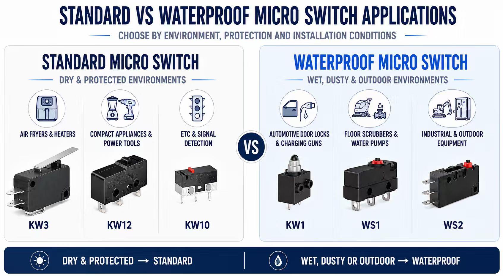 How to Choose Between Standard and Waterproof Micro Switches插图2 STANDARD VS WATERPROOF MICRO SWITCH APPLICATIONS