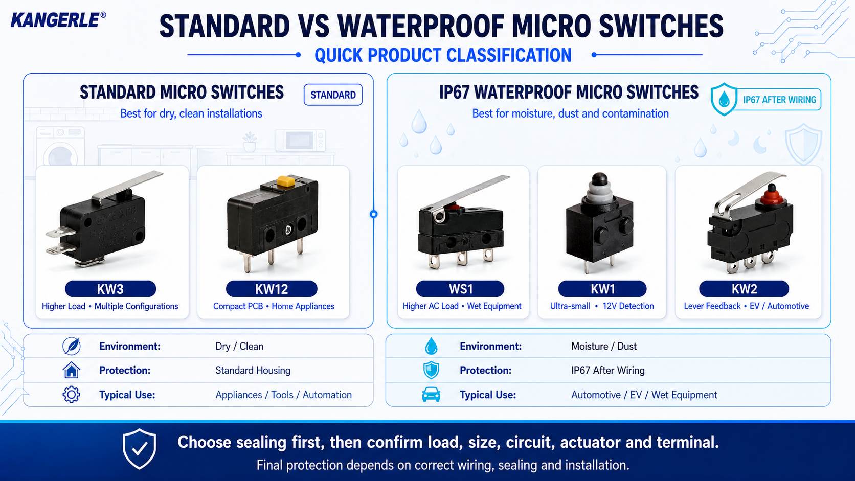 2026 Guide to Selecting and Applying 5 Micro Switch Products Worth Watching插图3 STANDARD VS WATERPROOF MICRO SWITCHES