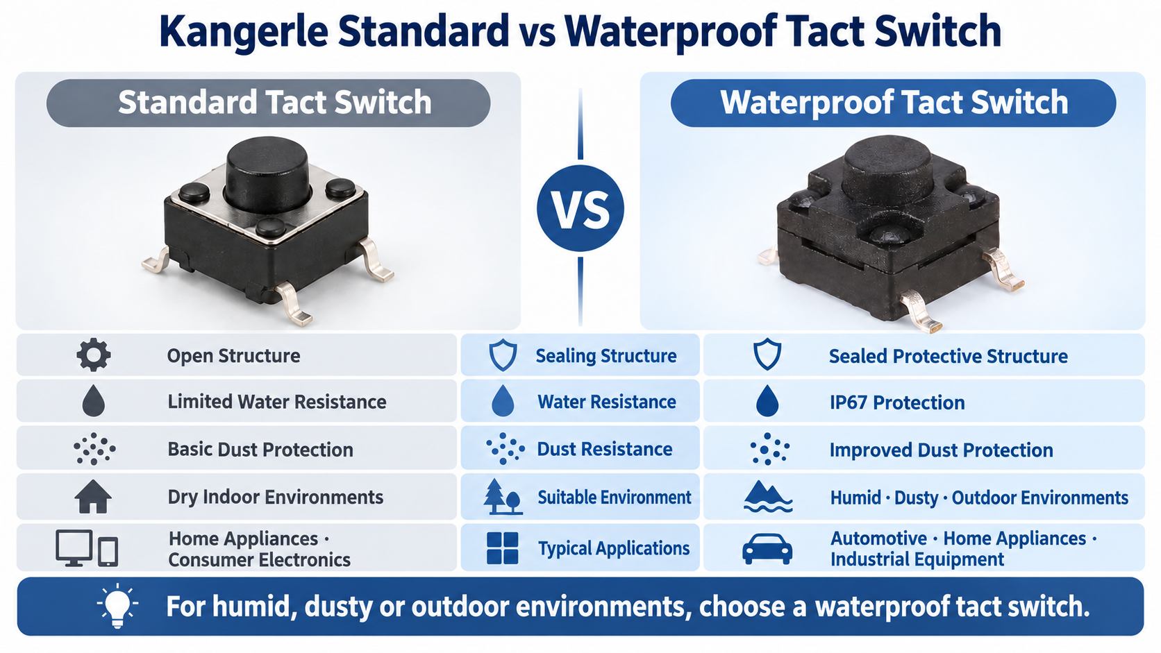 How to Select the Right Waterproof Tact Switch for Your Product Design插图2 Waterproof Tact Switch vs Standard Tact Switch